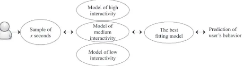 Figure 2. Determination of the interactive model (high, medium or low) to predict user's behavior