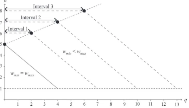 Figure 3. Sizes of the window S w  in function of the values n and q. 