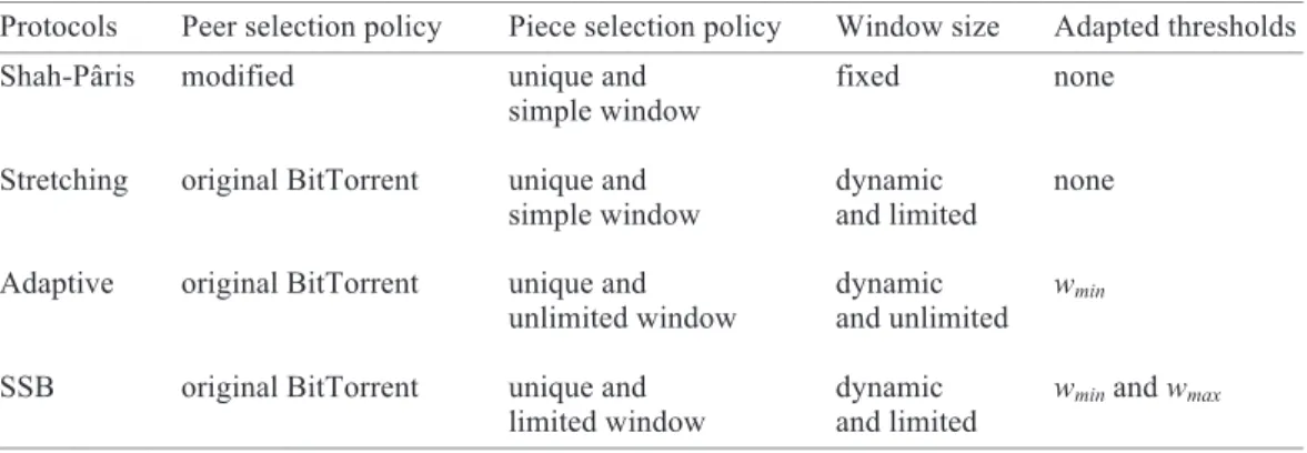 Table  1  shows  the  main  characteristics  between  different  BitTorrent-based  protocols  designed  for  streaming  over  static  environments:  Shah-Pâris,  Stretching,  Adaptive  and  SSB