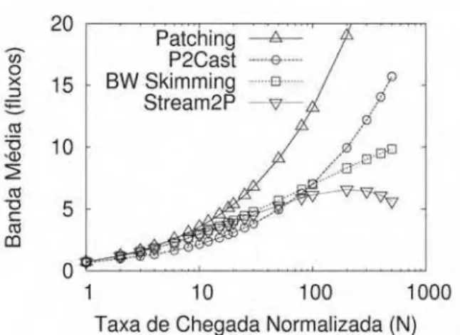Figura 11 – Banda média do servidor, com multicast IP.  *