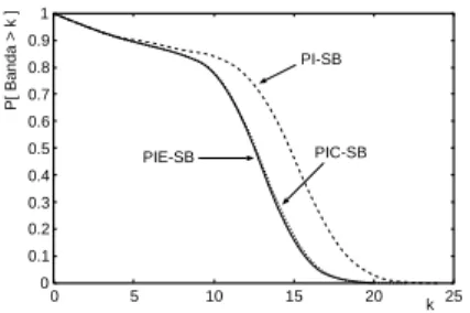 Figura 3. CCDF para PIE-SB, PIC-SB e PI-SB em MANIC-1.