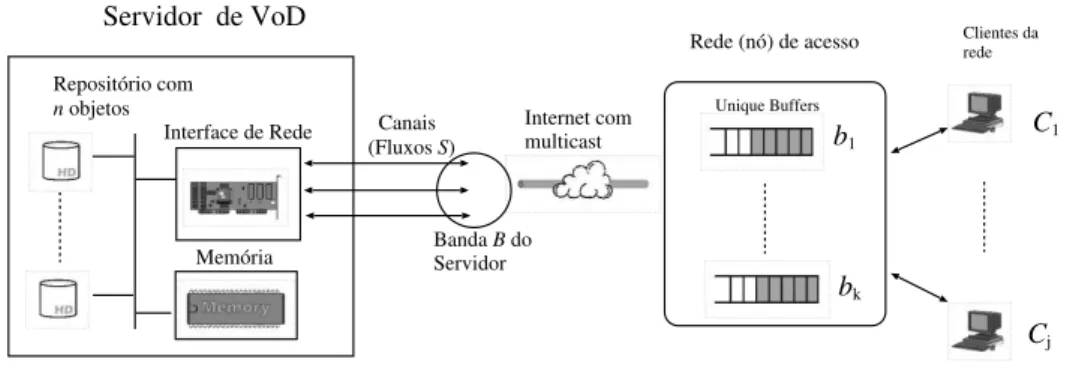 Figura 2. (a) Estratégia Unique Buffer; (b) Estratégia Precise Buffer.