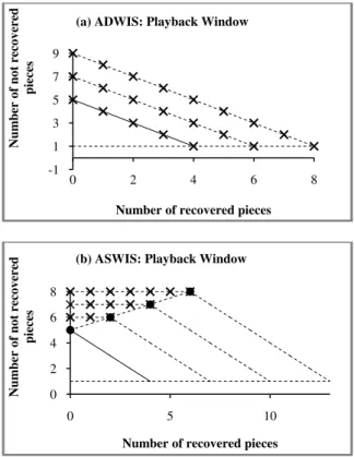 Figure 3: Playback Windows from ADWIS and ASWIS  For  instance,  the  small  change  between  the  AWIS's  variants may generate different outcomes and benefits to the  user