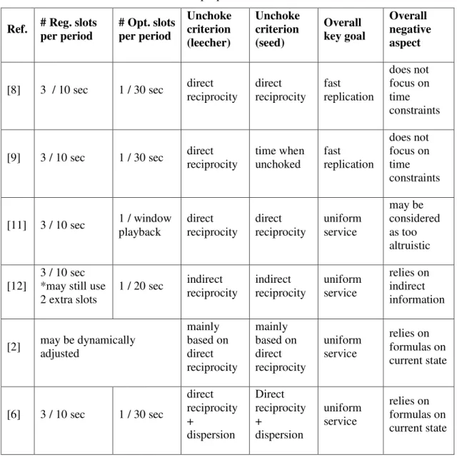 Table 1. Main proposals in the literature. 