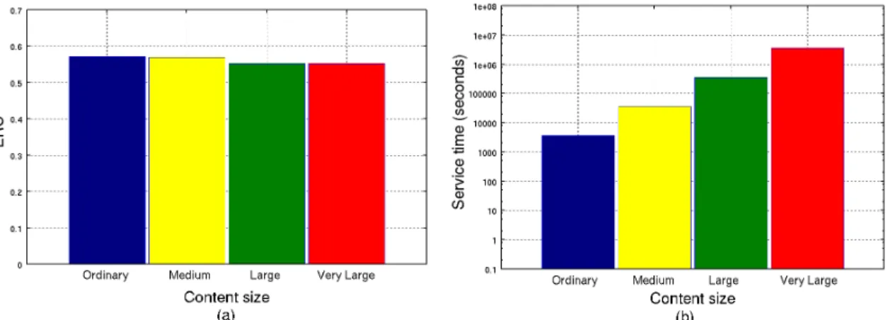 Figure 5. (a) ERC for distinct content sizes; (b) Services times for distinct content sizes
