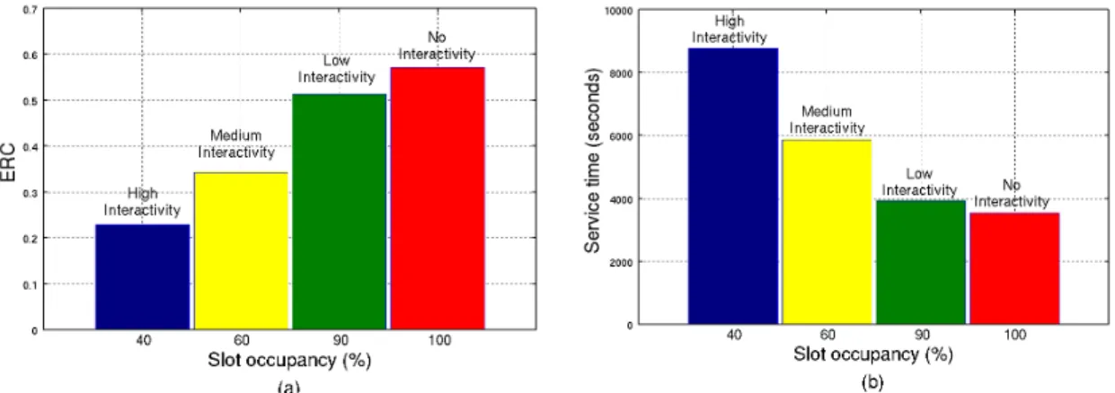 Figure 6. (a) ERC for interactivity profiles; (b) Service time for interactivity profiles