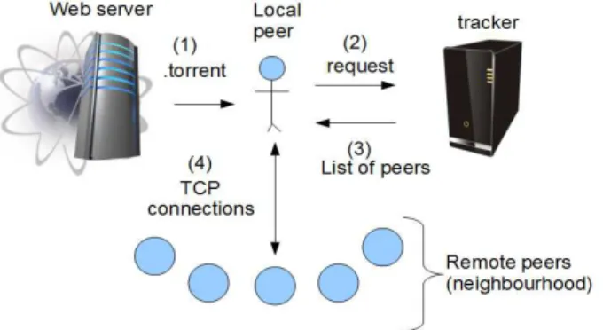 Figure 1. Sequence of events for a peer to join a torrent. 