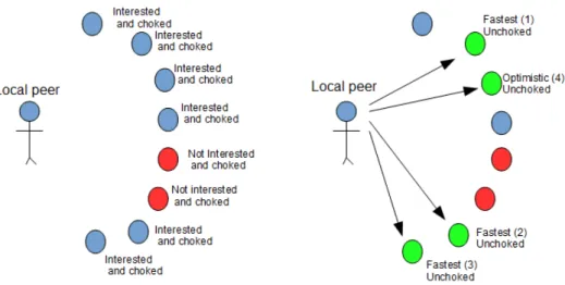 Figure 2. Operation of the peer selection policy of BitTorrent. 