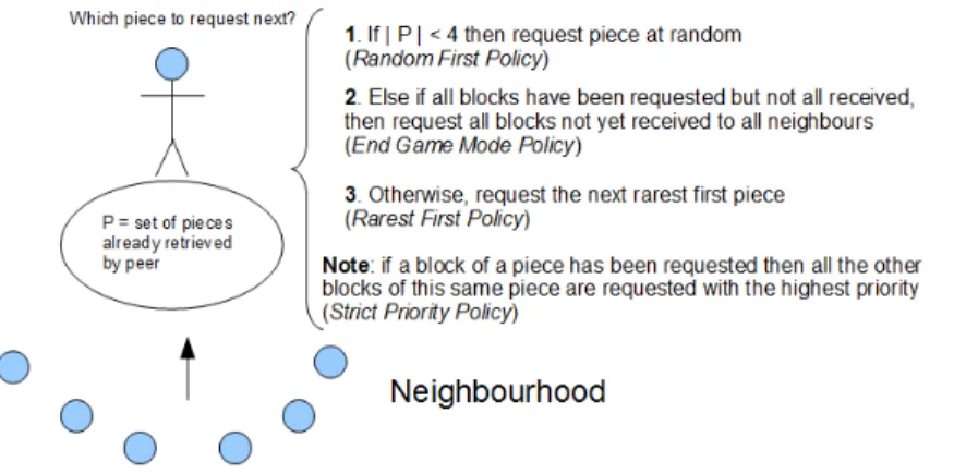 Figure 3. General understanding of the piece selection strategy. 