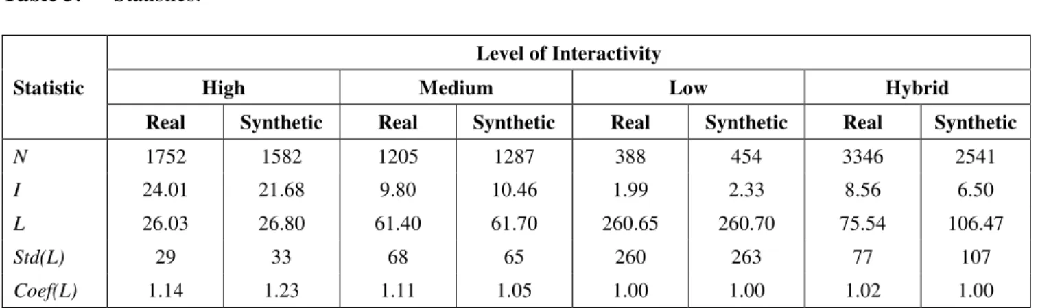 Table 3:  Statistics. 
