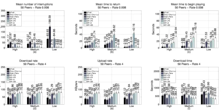 Figure 9: Competitive analysis among all proposals, for   = 4 and 0.008 users/second. 