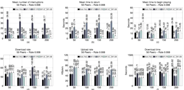Figure 10:  Competitive evaluation of the protocols Shah-Pâris, BIP-S and BIP-SB for a hybrid workload and   