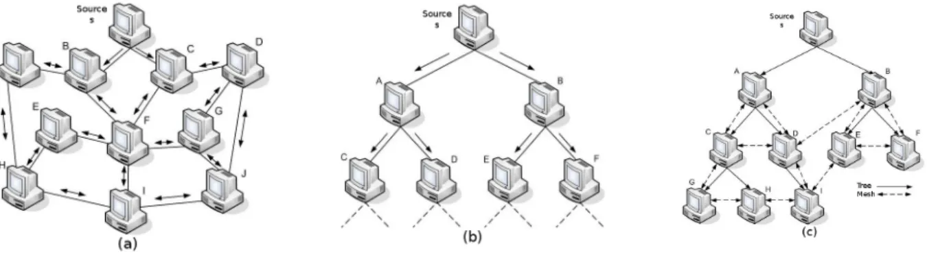Figure 1: Video-delivery structures in P2P networks: (a) Tree; (b) Mesh; (c) Hybrid. 