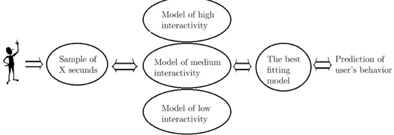 Figure 3: Determination of interactivity level. 
