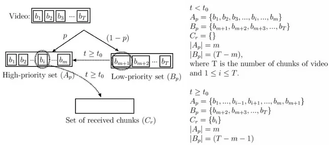 Figure 4 illustrates the operation of this chunk-selection policy. The video object is divided into  T  blocks