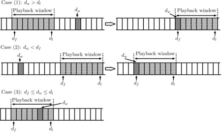 Figure 7: Behavior of the playback window when there is a jump. 