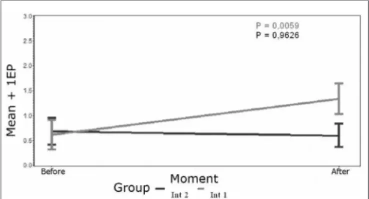 Table 4 shows the descriptive statistics of suppres- suppres-sion.  The  intervention  1  group  had  higher  suppression  means  after  the  acupuncture  session