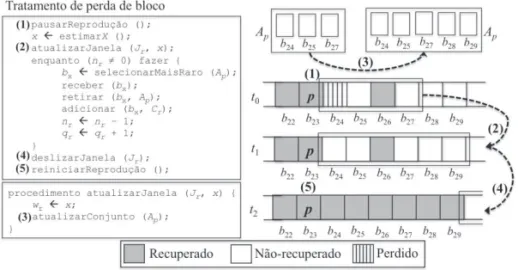 Figura 10 - Exemplo e algoritmo para o tratamento de perda de bloco do BISI