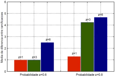 Figura 5. Médias das diferenças de tamanho entre ramificações. 