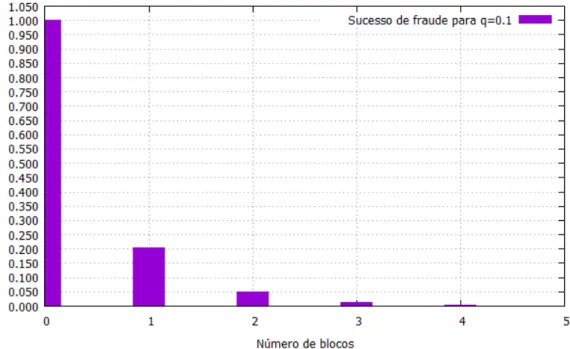 Figura 4. Probabilidade de sucesso de fraude para q = 0,1 