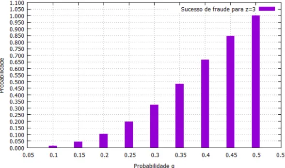 Figura 5. Probabilidade de sucesso de fraude para z = 3 