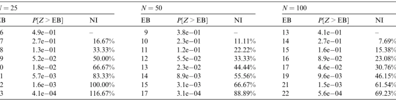 Fig. 13. Bandwidth usage distribution for diﬀerent values of N and the optimal window w deﬁned for N = 75.