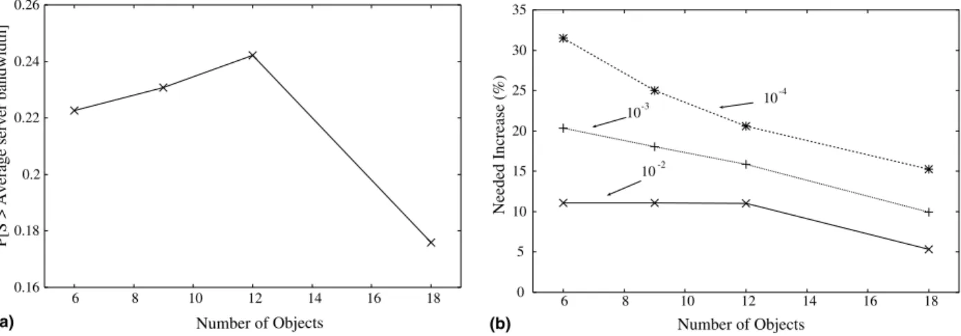 Fig. 16. Analysis of the multiple object case. (a) P[S > average server bandwidth], (b) % increase in server bandwidth to have P[S > k] = 10  2 , 10  3 or 10  4 .