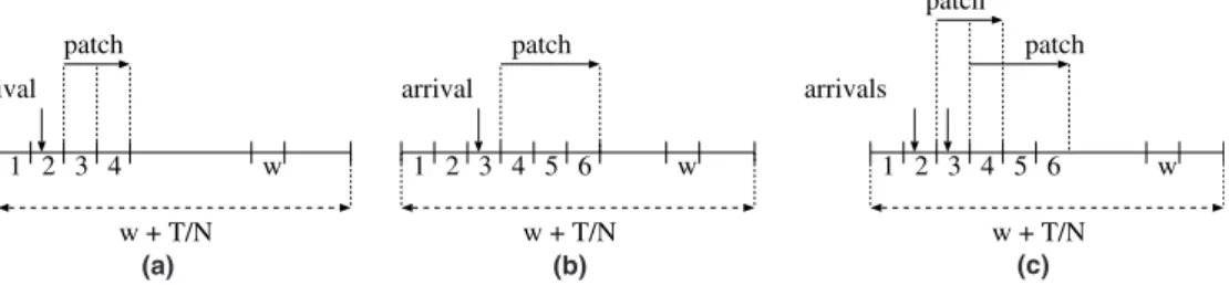 Fig. 3. Concurrent streams in the fourth unit of an interval [1, w + T/N]: (a) one arrival in the second unit, (b) one arrival in the third unit, (c) one arrival in the second and third units.