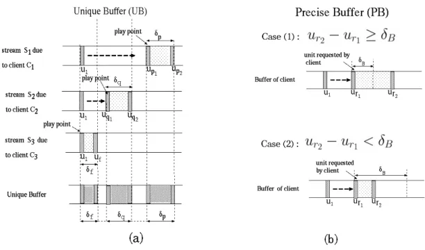 Figure 6: Unique Buffer (UB) policy; (b) Precise Buffer (PB) policy.