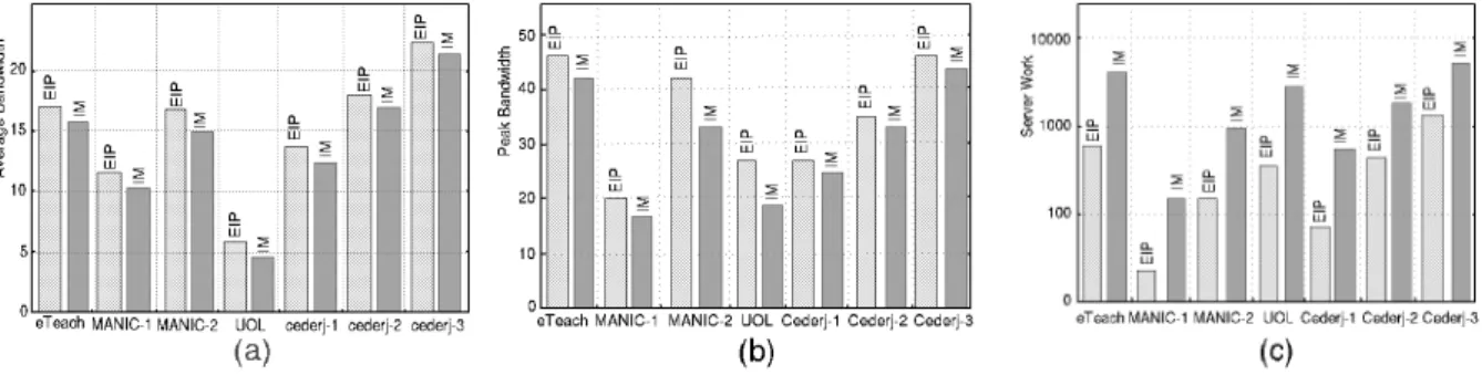 Figure 11: Evaluation  of  competitive  metrics  in  IM  and  EIP  optimizations: (a)  average  bandwidth;  (b)  peak  bandwidth and (c) server work.