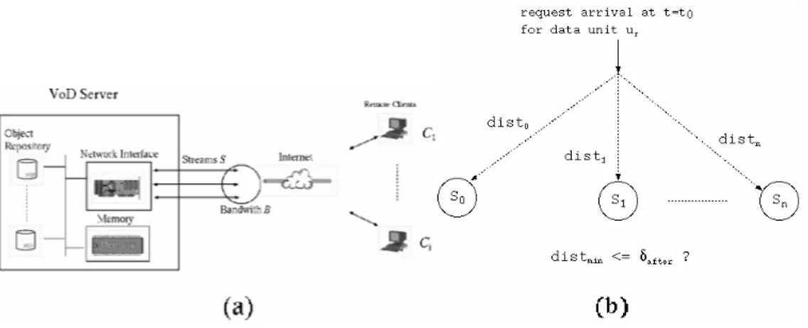 Figure 1: (a) Scenario of a common multimedia system; (b) Servicing requests for an object.