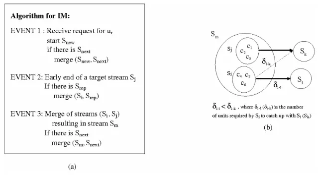 Figure 3: (a) Algorithm for the IM optimization; (b) Merge scenario.