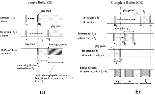 Figure 4: (a) Simple Buffer (SB) policy; (b) Complete Buffer (CB) policy.