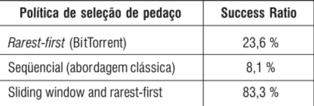 Tabela 2 – Comparação das políticas de seleção de pedaços.