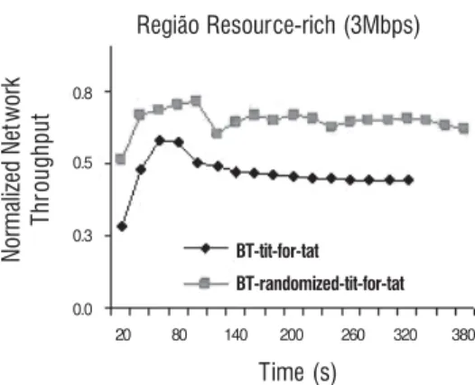 Figura 20 – Normalized Network Throughput na região Resource-rich. *
