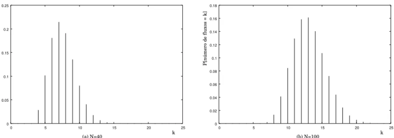 Figura 6: PMF do n ´umero de fluxos concorrentes: (a) N = 40 e (b) N = 100