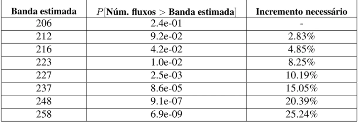 Tabela 4: Banda estimada para um servidor de m ´ultiplos objetos