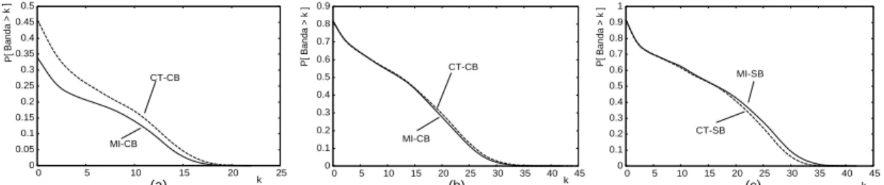 Figura 2. (a) CCDF para MI-CB e CT-CB em UOL; (b) CCDF para MI-CB e CT-CB em eTeach; (c) CCDF para MI-SB e CT-SB em eTeach.