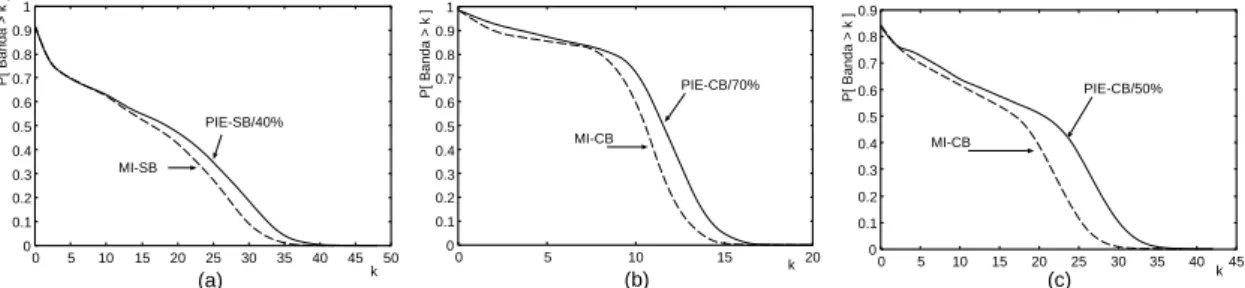 Figura 5. (a) CCDF para PIE-SB e MI-SB em eTeach; (b) CCDF para PIE-CB e MI-CB em MANIC-1; (c) CCDF para PIE-CB e MI-CB em MANIC-2.