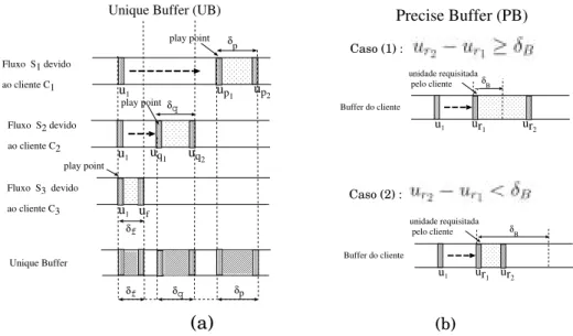 Figura 3. (a) Estrat ´egia Unique Buffer; (b) Estrat ´egia Precise Buffer.