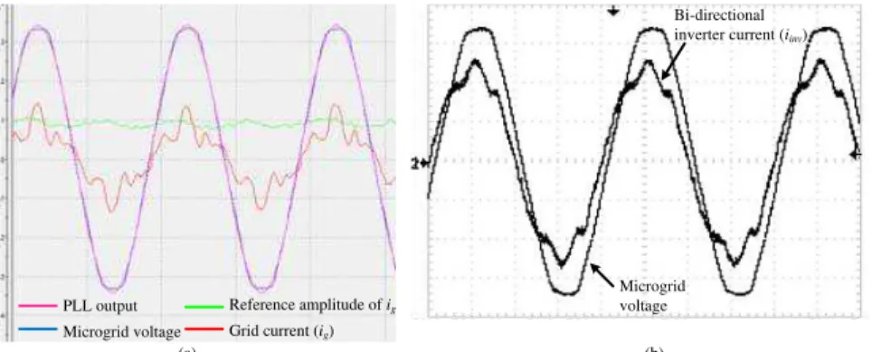Figure 3.- Microgrid voltage and current waveforms in (a) the output of the pico hydropower converter and (b)  in the input AC1 of the bi-directional inverter, with lagging power factor load and reactive power reference of 