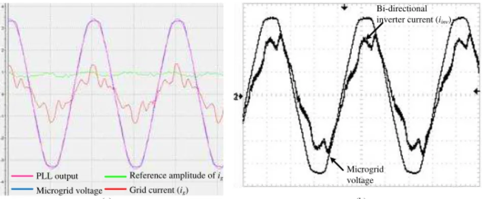 Figure 5.- Microgrid voltage and current waveforms in (a) the output of the pico hydropower converter and (b)  in the input AC1 of the bi-directional inverter, with leading power factor load and reactive power reference of 