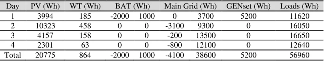 Table 3.- Energy flow through the microgrid. 