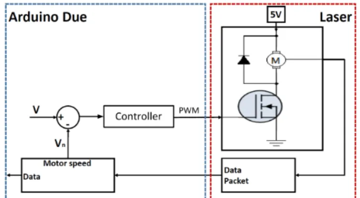 Fig. 8. Hacked Neato XV-11 laser scanner.
