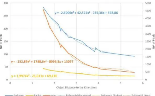 Fig.  6  Fitting  curves  to the different measured  ball  featurea, based on the  distuwe  tests  to the  Kine<:t