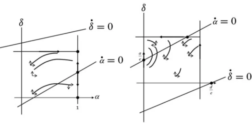 Fig. 3 Nullclines do not intersect in Œ0; 1  Œ0; 1