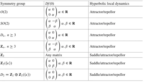 Table 1 Compact subgroups of O.2/ and the admissible forms of the Jacobian at the origin of maps equivariant under the standard action of each group