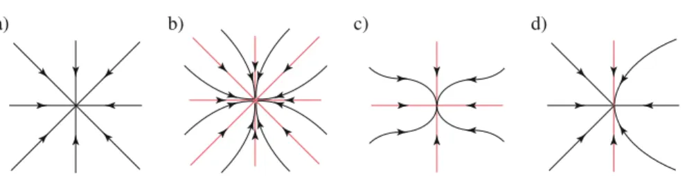 Figure 1 illustrates the dynamics near the origin of equivariant maps for several symmetry groups