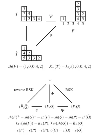 Fig. 4 T Q is the reverse Schensted insertion of T