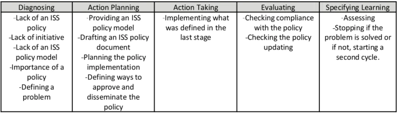 Table 1: AR stages in the implementation of an ISS policy